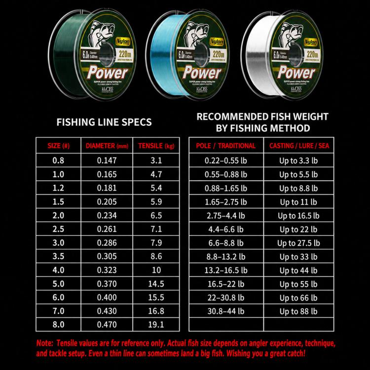 Kwdiss 220m Nylon Fishing Line Casting Line For Spinning Rod & Sea Rod Long Cast Fishing Line, 0.8#, 1.0#, 1.2#, 1.5#, 2.0#, 2.5#, 3.0#, 3.5#, 4.0#, 4.5#, 5.0#, 6.0#, 7.0#, 8.0#